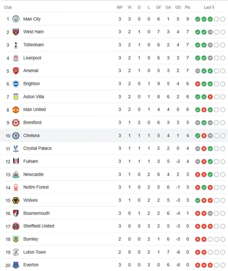 teilnehmer: fc liverpool tabelle